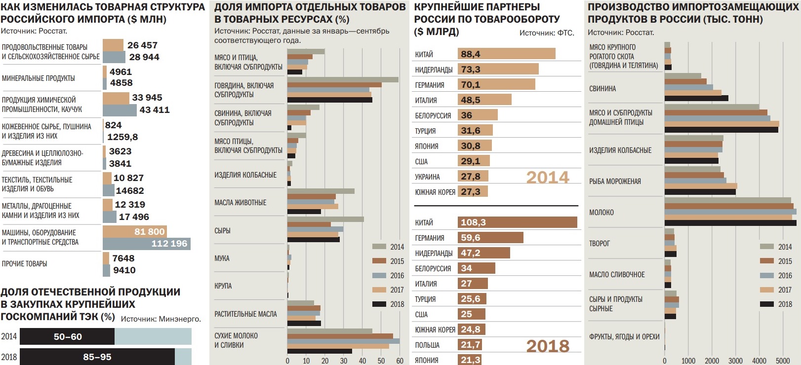 Доля импорта в России